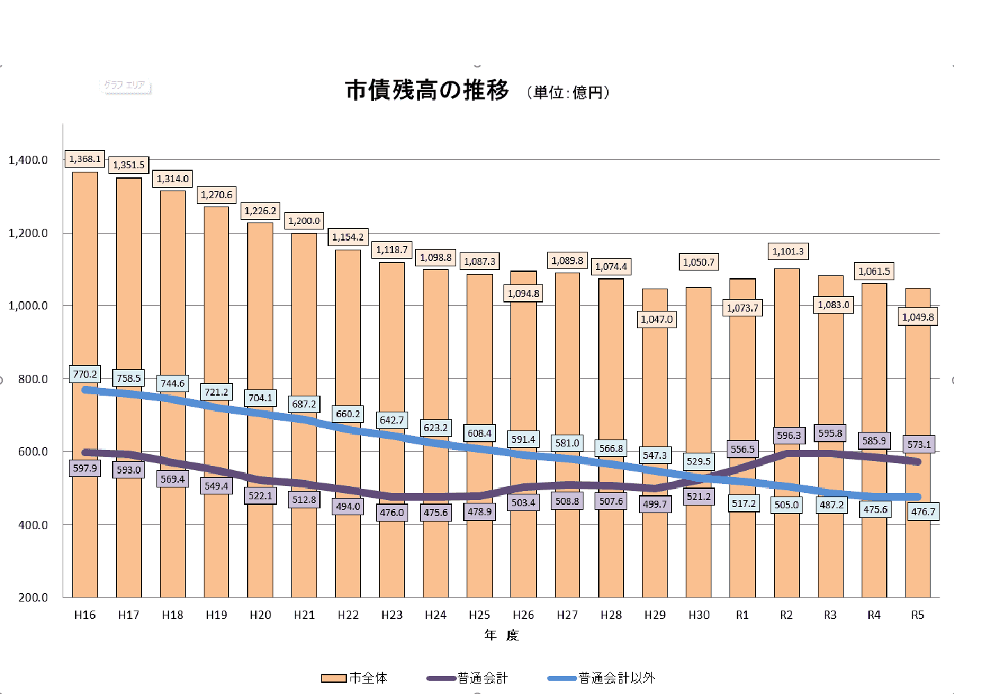 市債残高の推移