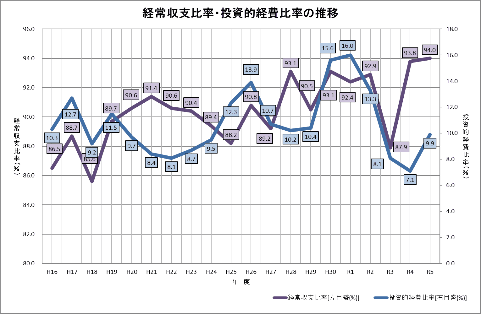 経常収支比率・投資的経費比率の推移