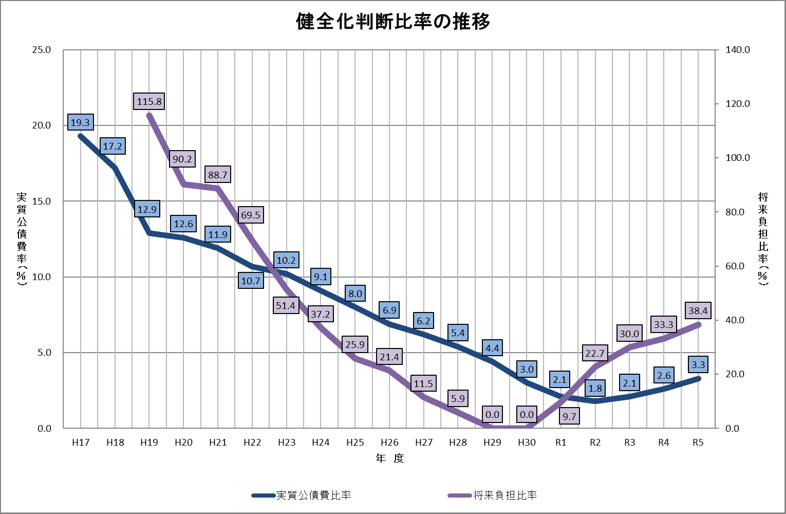 健全化判断比率の推移