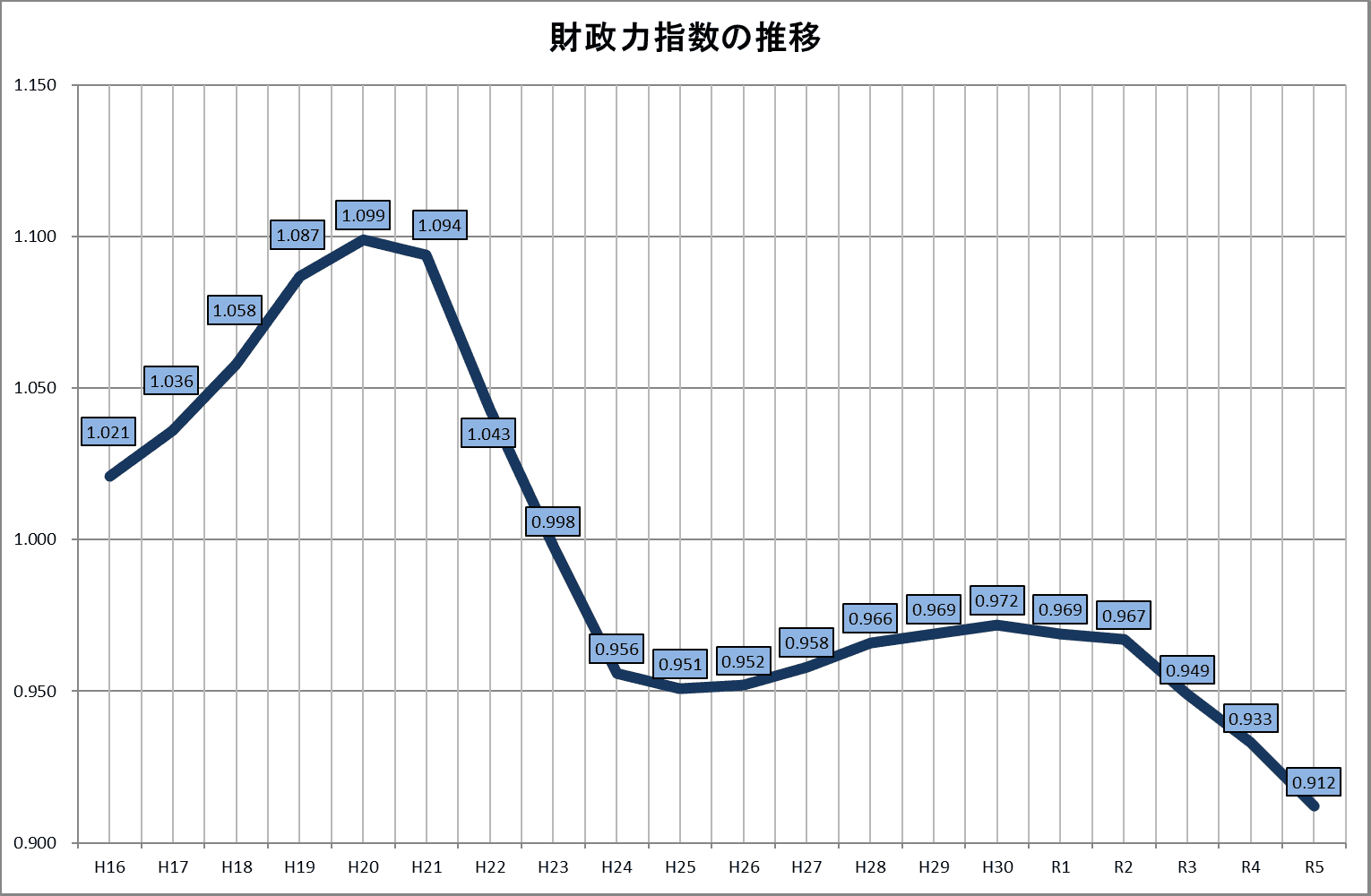財政力指数の推移