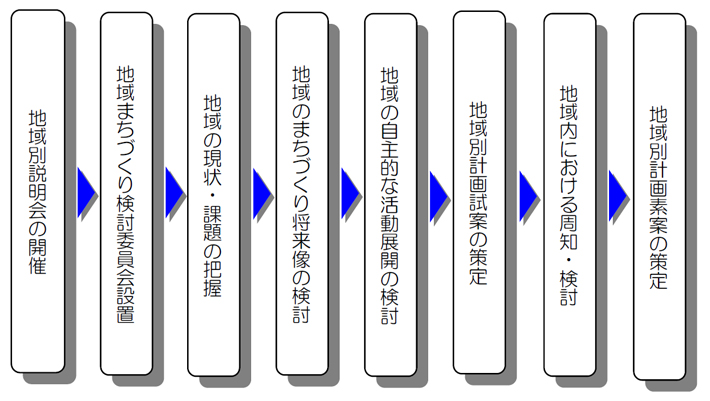 検討までの流れ