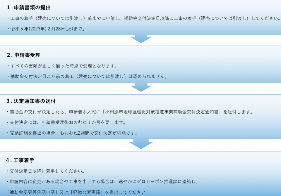 申請の流れ①