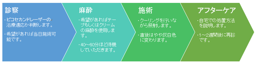 シミレーザー治療の流れ