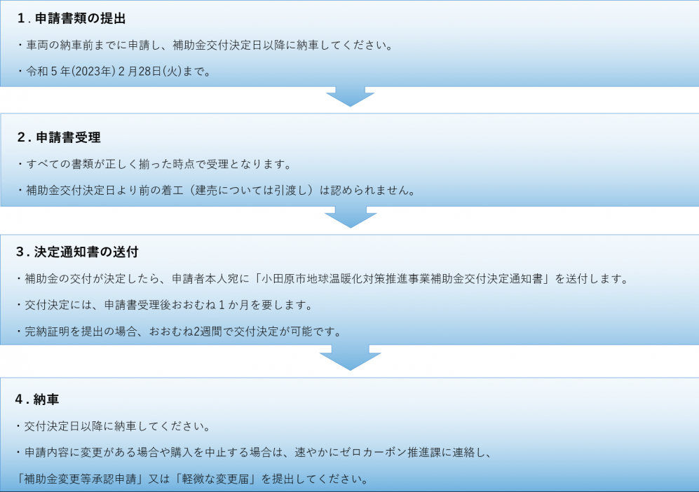 申請から着工まで