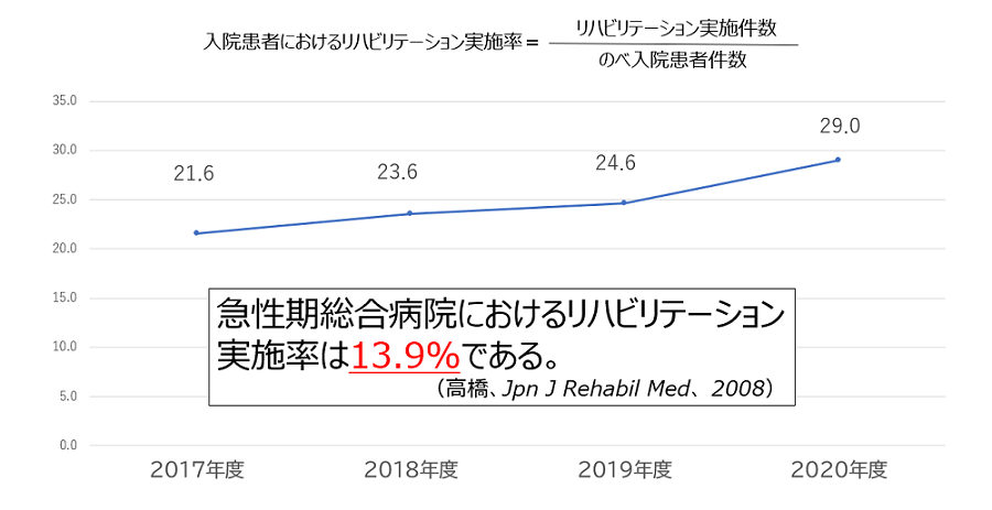 入院患者におけるリハビリテーション実施率