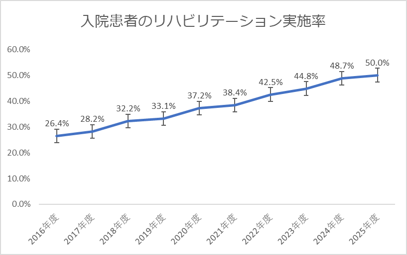 入院患者におけるリハビリテーション実施率