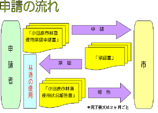 申請の流れは「2 林道を通行する場合は、市長の承認を受けてください。」「3 林道の使用状況を報告してください。」のとおりです。