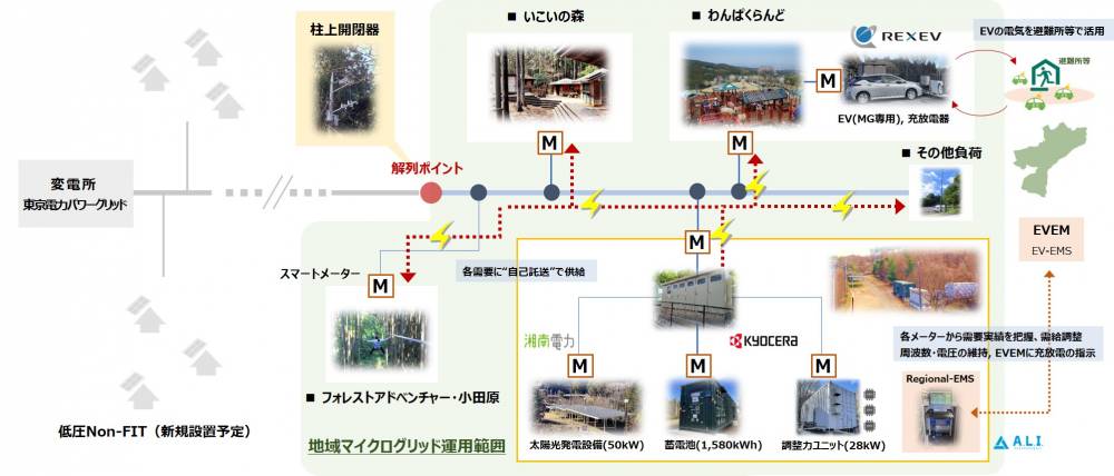 地域マイクログリッド運用時の電力の流れ