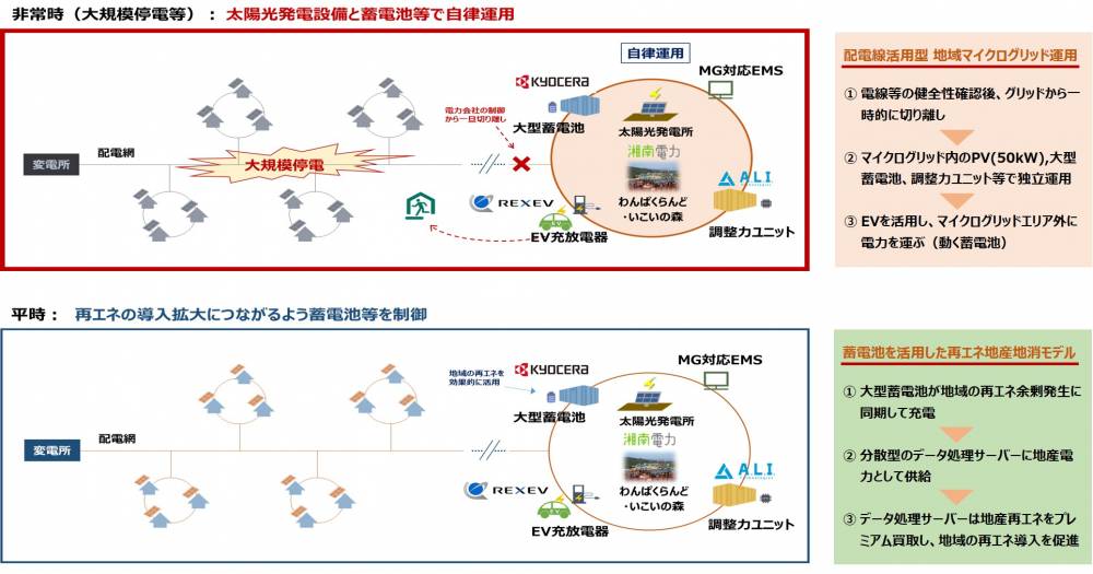 地域マイクログリッドの概要図