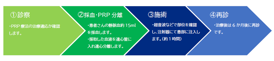治療の流れ
