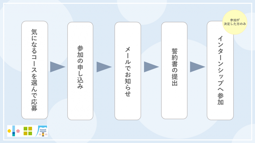 インターンシップ参加までの流れ