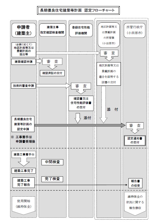 長期優良住宅建築等計画認定フローチャート、必要に応じて地区計画や景観計画の適合を証明する書類と確認書もしくは住宅性能評価書を添付の上、工事着工前に長期優良住宅建築等計画の申請を行う