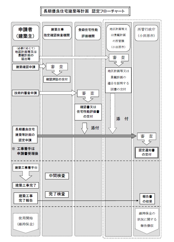 長期優良住宅申請の流れ