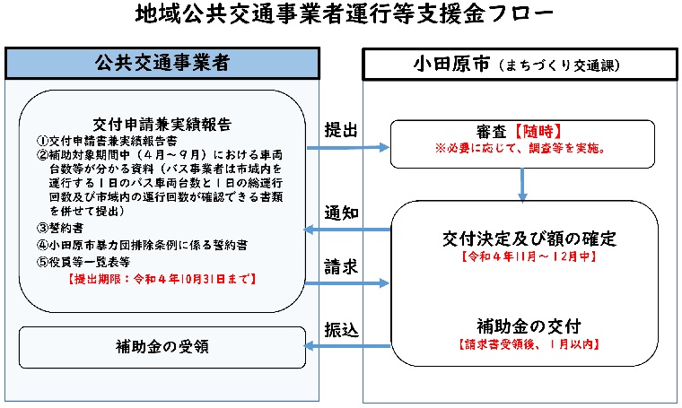 手続きの流れ