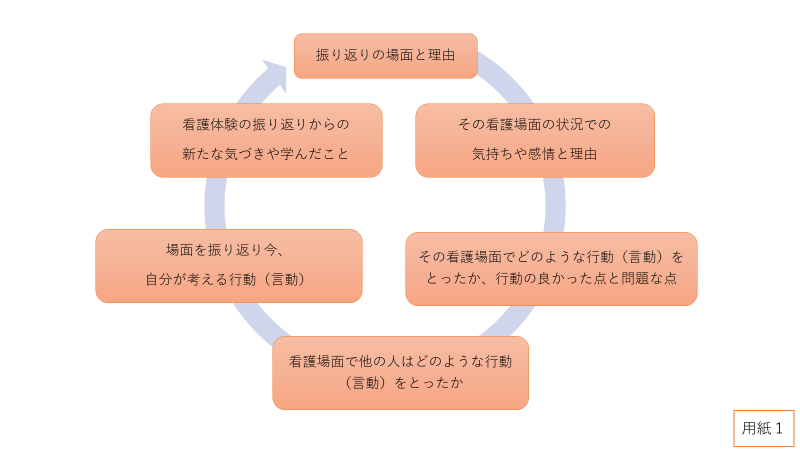 経験学習