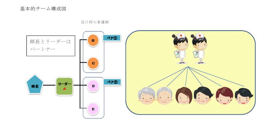 基本的チームの構造