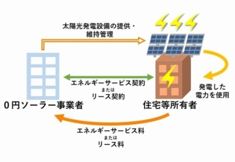 ０円ソーラー概略図