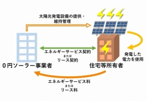 0円ソーラー概略図