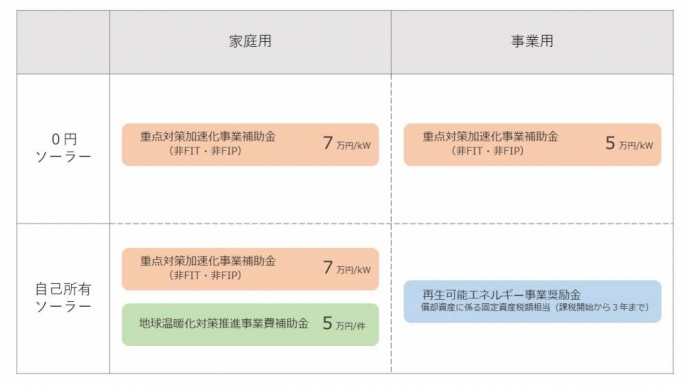 太陽光パネル設置に対する補助の早見表