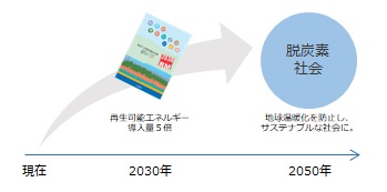 脱炭素社会実現イメージ