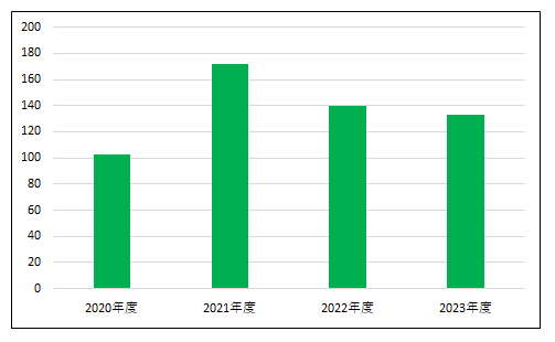 新規入院患者数