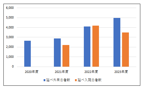 外来患者数・入院患者数