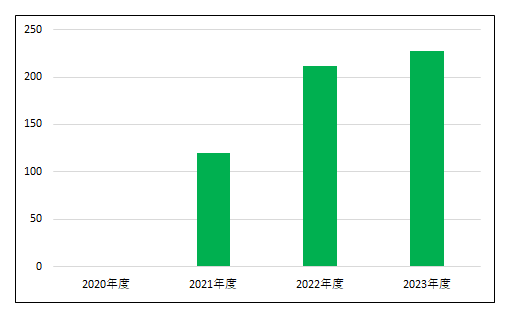 新規入院患者数