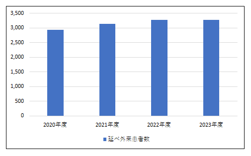外来患者数・入院患者数
