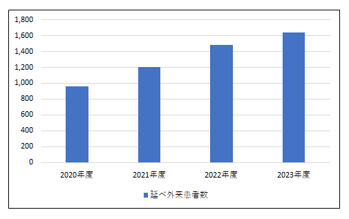 外来患者数・入院患者数