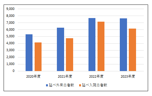 外来患者数・入院患者数