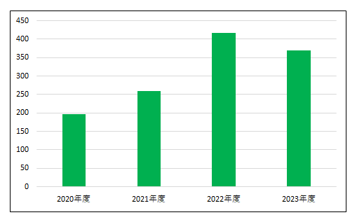 新規入院患者数