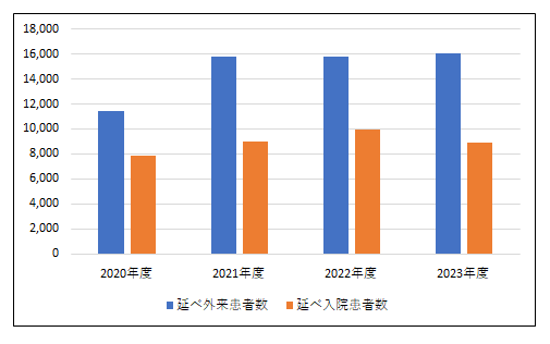 外来患者数・入院患者数