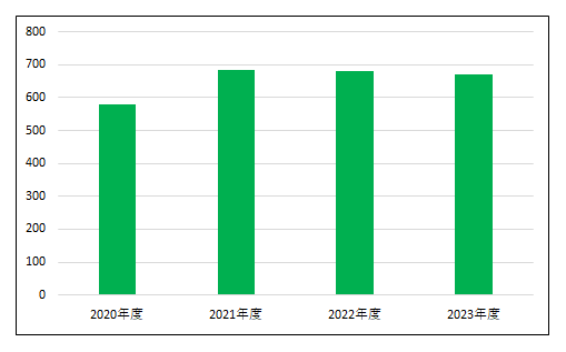 新規入院患者数