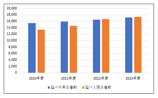 外来患者数・入院患者数