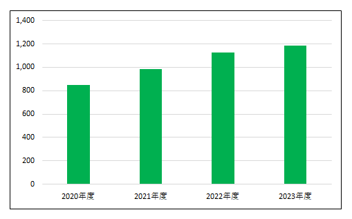 新規入院患者数
