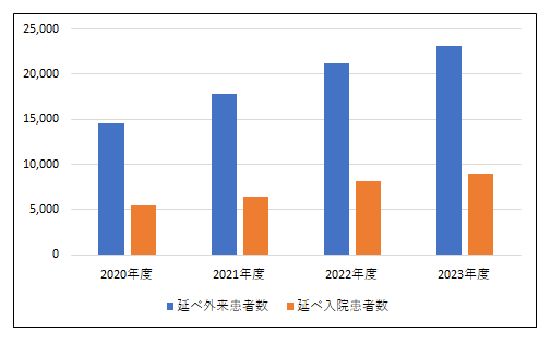 外来患者数・入院患者数