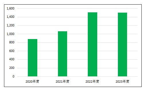 新規入院患者数