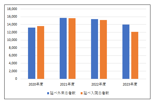 外来患者数・入院患者数
