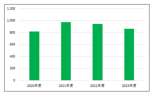 新規入院患者数
