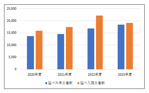 外来患者数・入院患者数