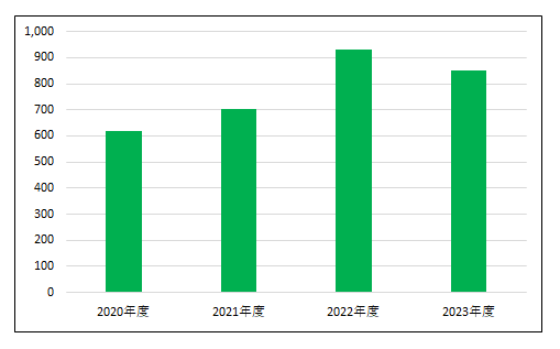 新規入院患者数
