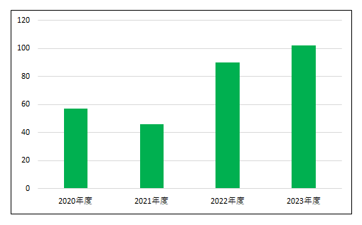 新規入院患者数