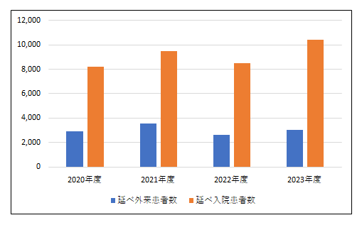 外来患者数・入院患者数