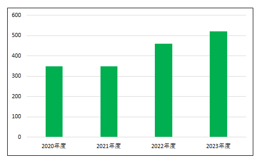 新規入院患者数