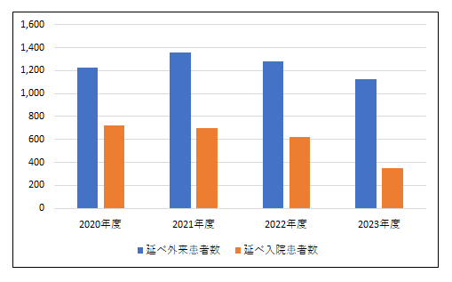 外来患者数・入院患者数