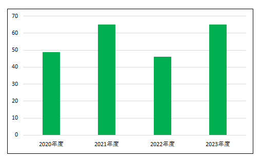 新規入院患者数
