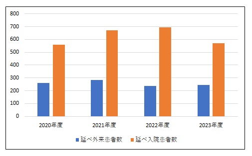 外来患者数・入院患者数