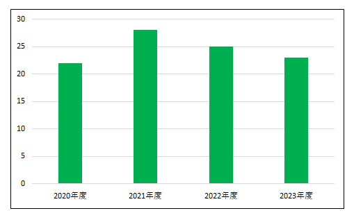 新規入院患者数