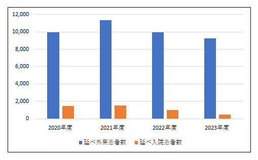外来患者数・入院患者数