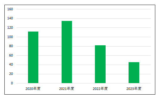 新規入院患者数